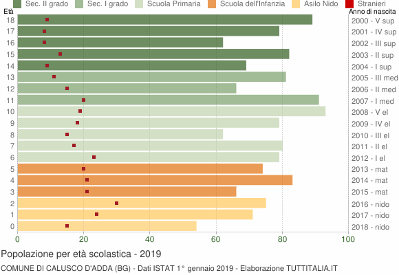 Grafico Popolazione in età scolastica - Calusco d'Adda 2019