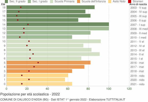 Grafico Popolazione in età scolastica - Calusco d'Adda 2022