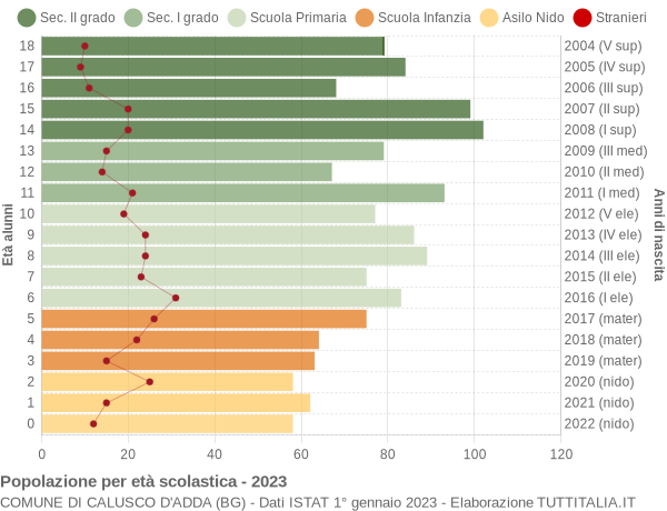 Grafico Popolazione in età scolastica - Calusco d'Adda 2023