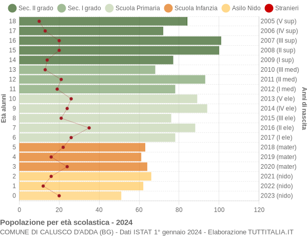 Grafico Popolazione in età scolastica - Calusco d'Adda 2024