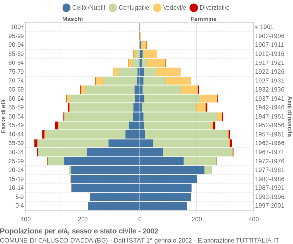 Grafico Popolazione per età, sesso e stato civile Comune di Calusco d'Adda (BG)