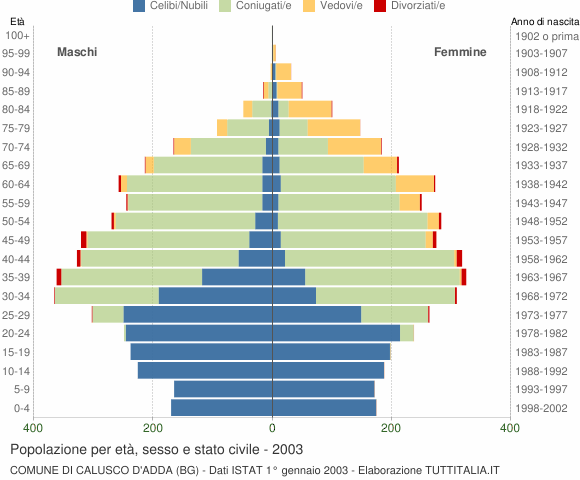 Grafico Popolazione per età, sesso e stato civile Comune di Calusco d'Adda (BG)