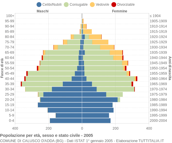 Grafico Popolazione per età, sesso e stato civile Comune di Calusco d'Adda (BG)