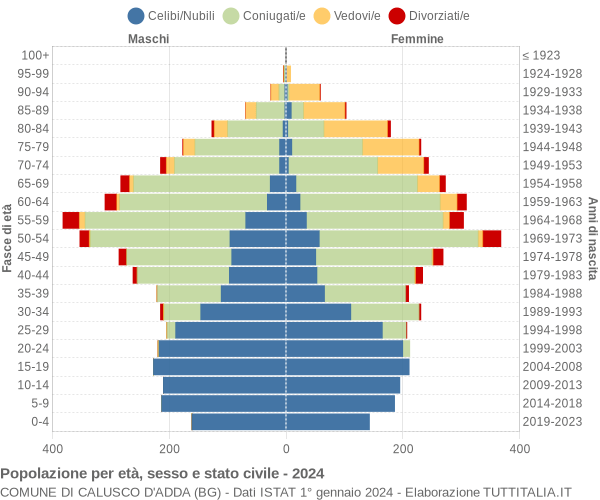 Grafico Popolazione per età, sesso e stato civile Comune di Calusco d'Adda (BG)