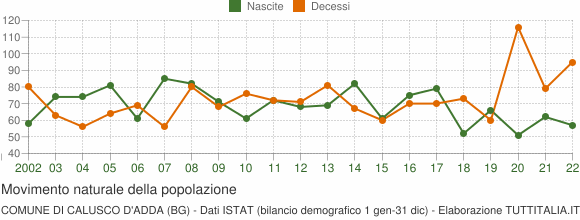 Grafico movimento naturale della popolazione Comune di Calusco d'Adda (BG)