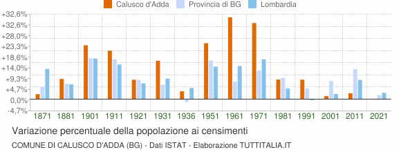 Grafico variazione percentuale della popolazione Comune di Calusco d'Adda (BG)