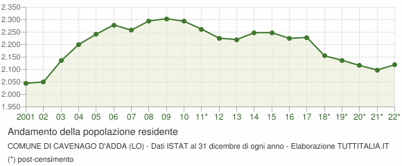Andamento popolazione Comune di Cavenago d'Adda (LO)