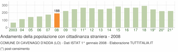 Grafico andamento popolazione stranieri Comune di Cavenago d'Adda (LO)
