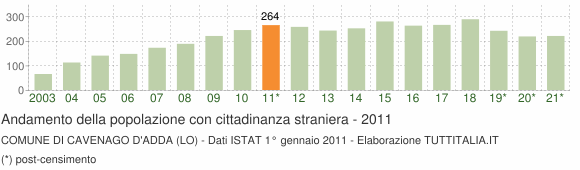 Grafico andamento popolazione stranieri Comune di Cavenago d'Adda (LO)