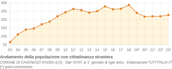 Andamento popolazione stranieri Comune di Cavenago d'Adda (LO)