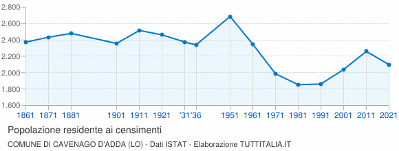 Grafico andamento storico popolazione Comune di Cavenago d'Adda (LO)