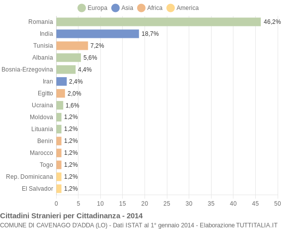 Grafico cittadinanza stranieri - Cavenago d'Adda 2014