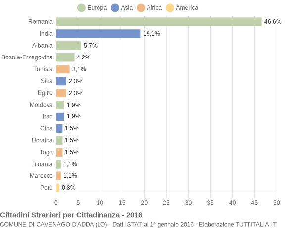 Grafico cittadinanza stranieri - Cavenago d'Adda 2016
