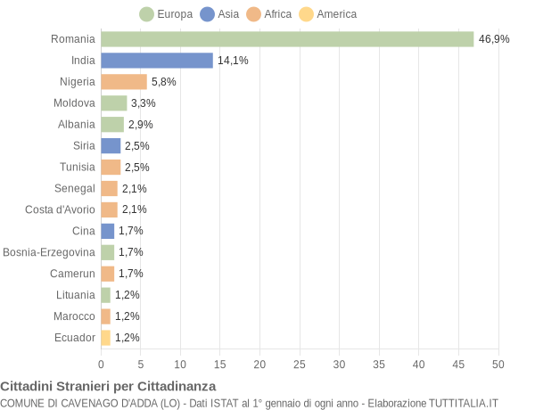 Grafico cittadinanza stranieri - Cavenago d'Adda 2019