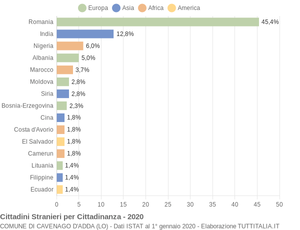 Grafico cittadinanza stranieri - Cavenago d'Adda 2020