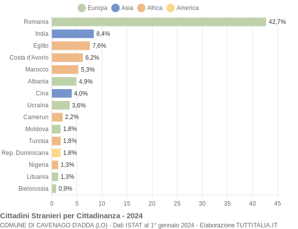 Grafico cittadinanza stranieri - Cavenago d'Adda 2024