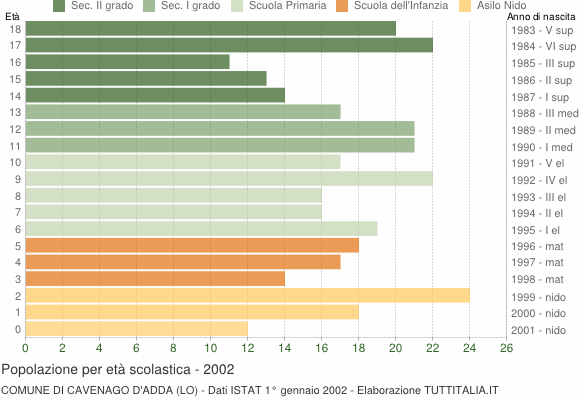 Grafico Popolazione in età scolastica - Cavenago d'Adda 2002