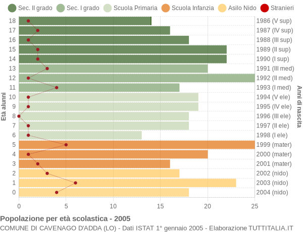 Grafico Popolazione in età scolastica - Cavenago d'Adda 2005