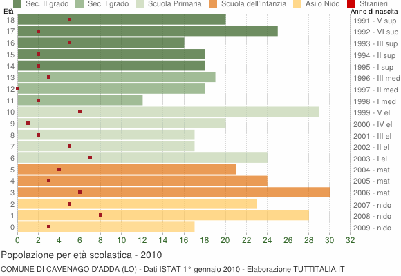 Grafico Popolazione in età scolastica - Cavenago d'Adda 2010