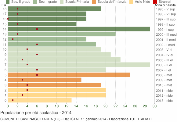 Grafico Popolazione in età scolastica - Cavenago d'Adda 2014