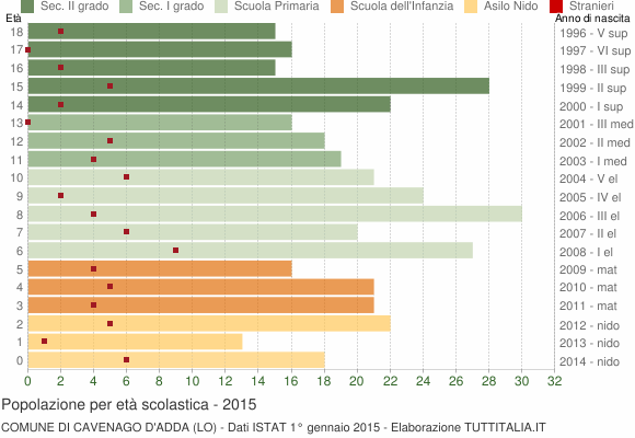 Grafico Popolazione in età scolastica - Cavenago d'Adda 2015