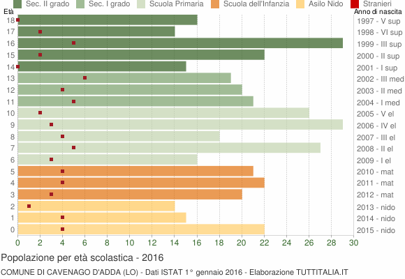 Grafico Popolazione in età scolastica - Cavenago d'Adda 2016