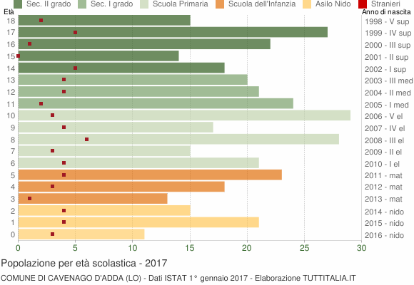 Grafico Popolazione in età scolastica - Cavenago d'Adda 2017
