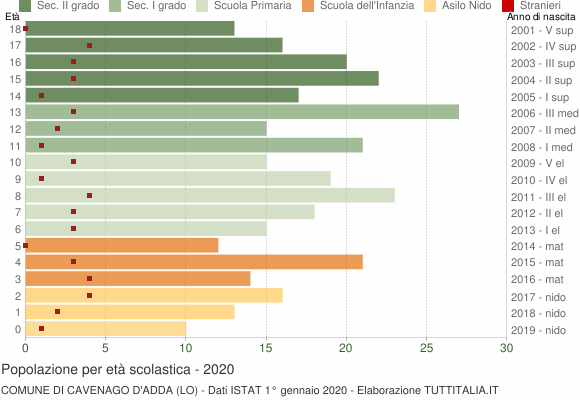 Grafico Popolazione in età scolastica - Cavenago d'Adda 2020