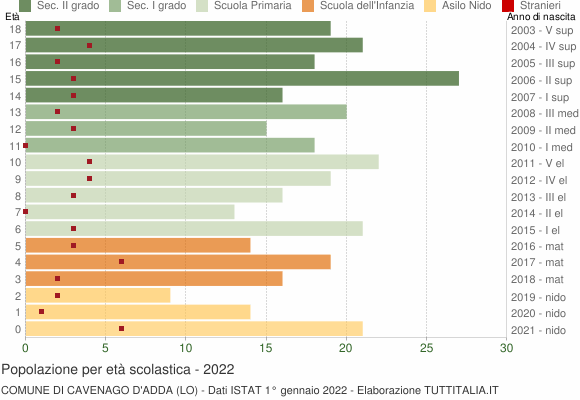 Grafico Popolazione in età scolastica - Cavenago d'Adda 2022