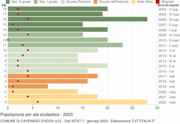 Grafico Popolazione in età scolastica - Cavenago d'Adda 2023