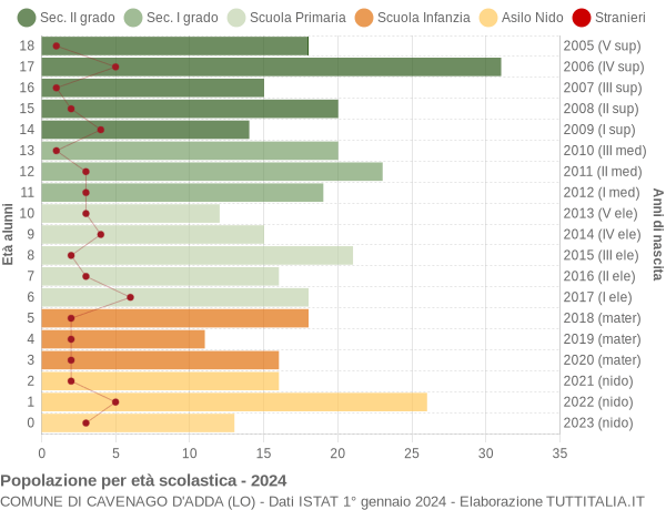 Grafico Popolazione in età scolastica - Cavenago d'Adda 2024