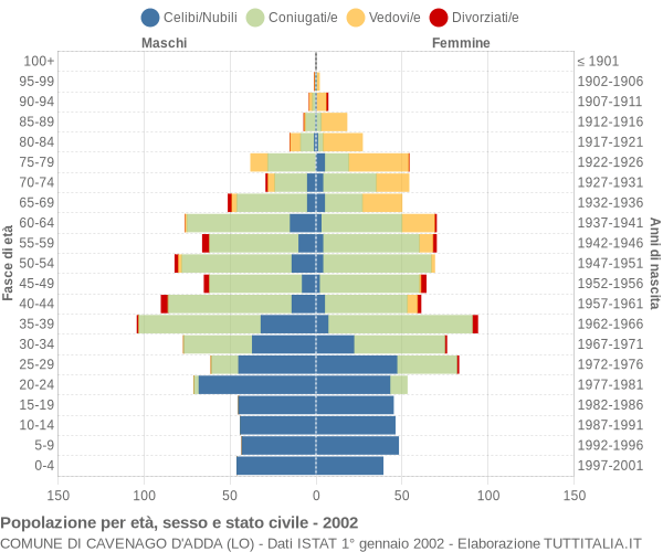 Grafico Popolazione per età, sesso e stato civile Comune di Cavenago d'Adda (LO)