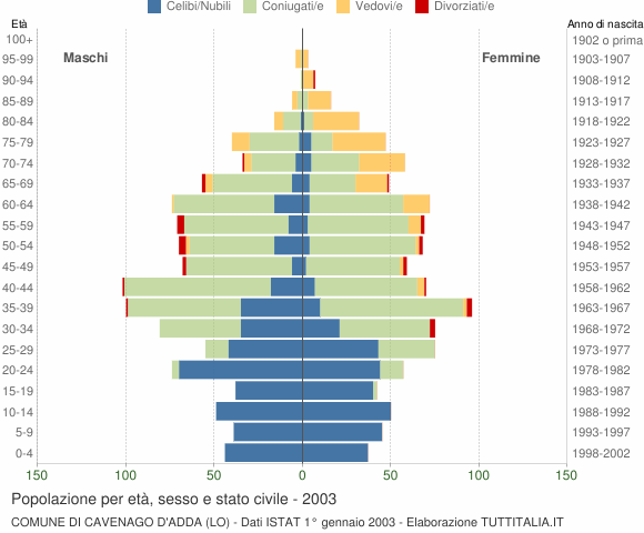 Grafico Popolazione per età, sesso e stato civile Comune di Cavenago d'Adda (LO)