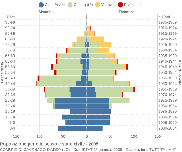 Grafico Popolazione per età, sesso e stato civile Comune di Cavenago d'Adda (LO)