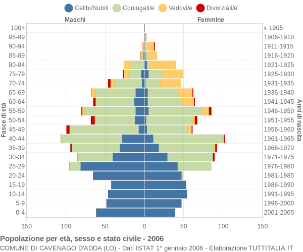 Grafico Popolazione per età, sesso e stato civile Comune di Cavenago d'Adda (LO)