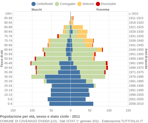 Grafico Popolazione per età, sesso e stato civile Comune di Cavenago d'Adda (LO)