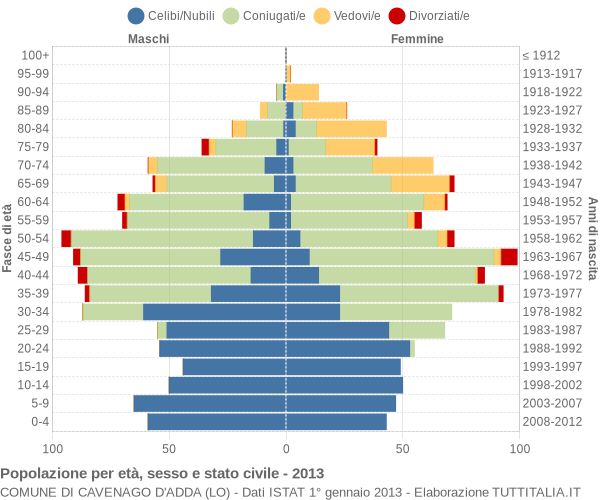 Grafico Popolazione per età, sesso e stato civile Comune di Cavenago d'Adda (LO)