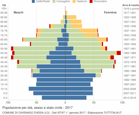 Grafico Popolazione per età, sesso e stato civile Comune di Cavenago d'Adda (LO)