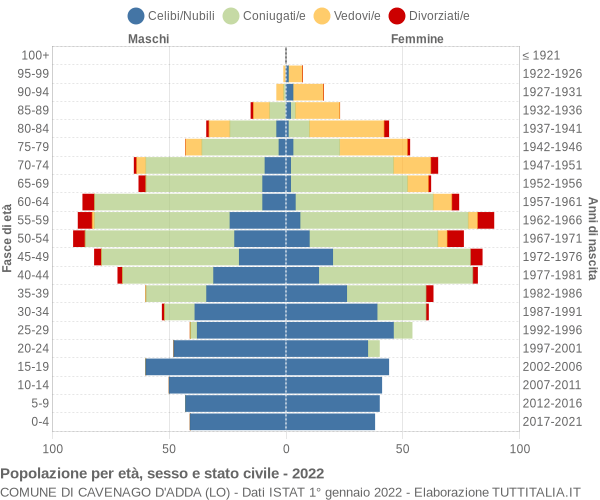 Grafico Popolazione per età, sesso e stato civile Comune di Cavenago d'Adda (LO)