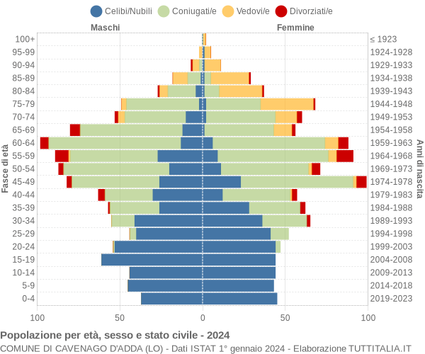 Grafico Popolazione per età, sesso e stato civile Comune di Cavenago d'Adda (LO)