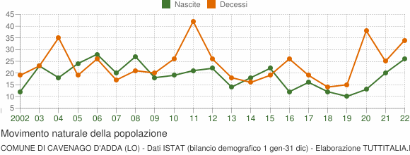 Grafico movimento naturale della popolazione Comune di Cavenago d'Adda (LO)