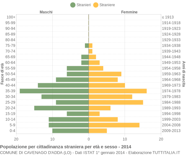 Grafico cittadini stranieri - Cavenago d'Adda 2014