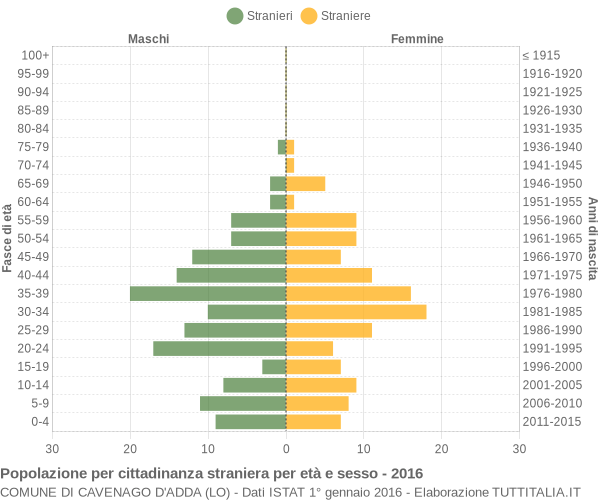 Grafico cittadini stranieri - Cavenago d'Adda 2016