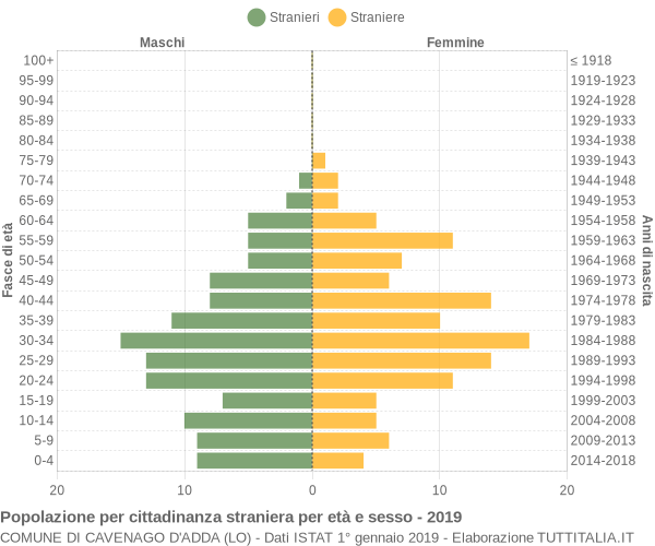 Grafico cittadini stranieri - Cavenago d'Adda 2019