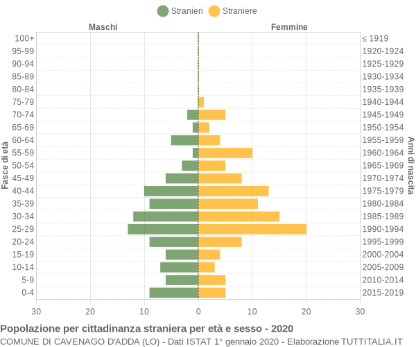 Grafico cittadini stranieri - Cavenago d'Adda 2020