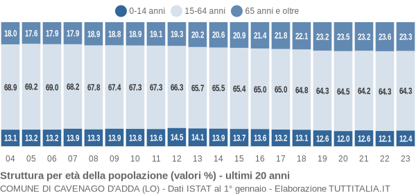 Grafico struttura della popolazione Comune di Cavenago d'Adda (LO)