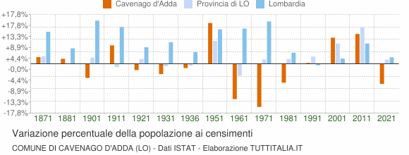 Grafico variazione percentuale della popolazione Comune di Cavenago d'Adda (LO)