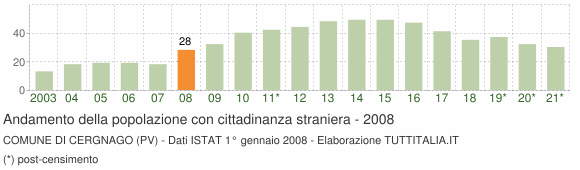 Grafico andamento popolazione stranieri Comune di Cergnago (PV)