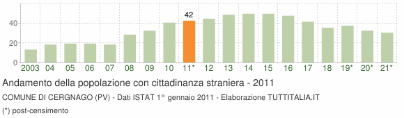 Grafico andamento popolazione stranieri Comune di Cergnago (PV)