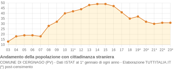 Andamento popolazione stranieri Comune di Cergnago (PV)